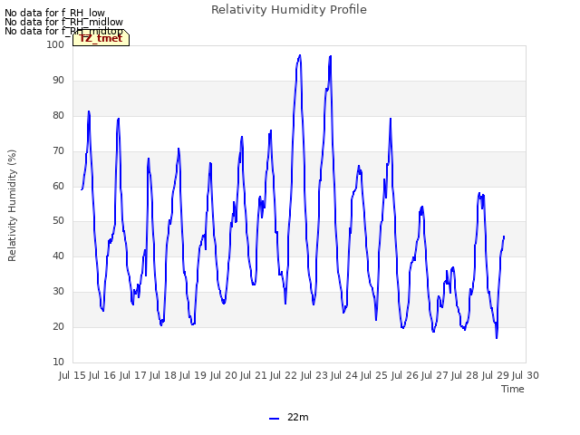 plot of Relativity Humidity Profile