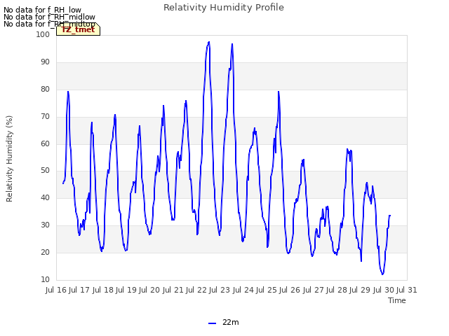 plot of Relativity Humidity Profile