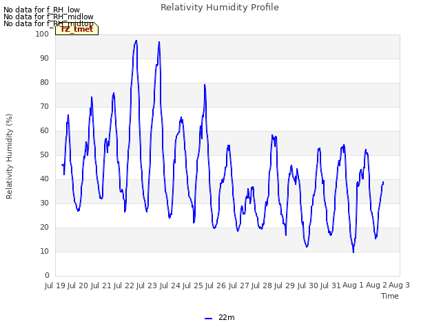 plot of Relativity Humidity Profile