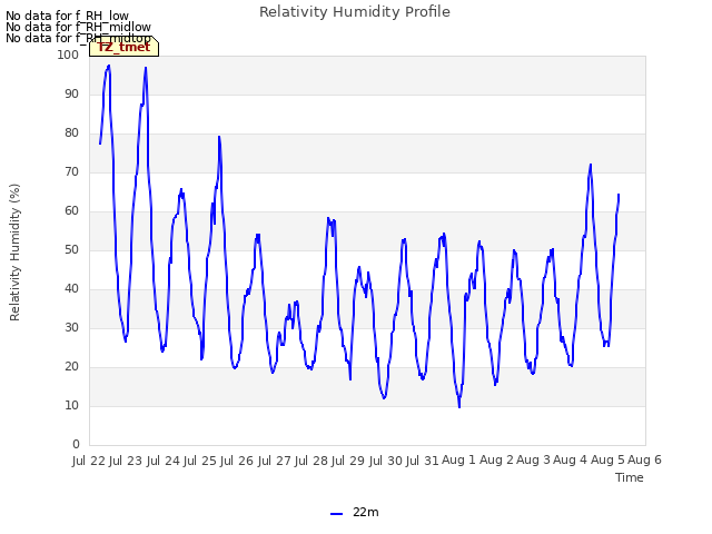 plot of Relativity Humidity Profile