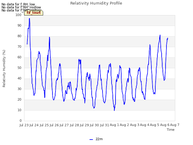 plot of Relativity Humidity Profile