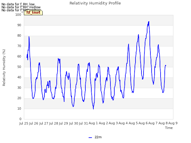 plot of Relativity Humidity Profile