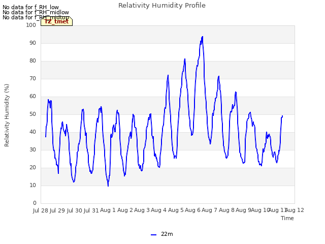 plot of Relativity Humidity Profile