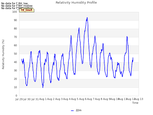 plot of Relativity Humidity Profile