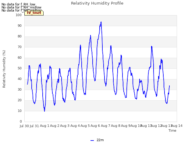 plot of Relativity Humidity Profile