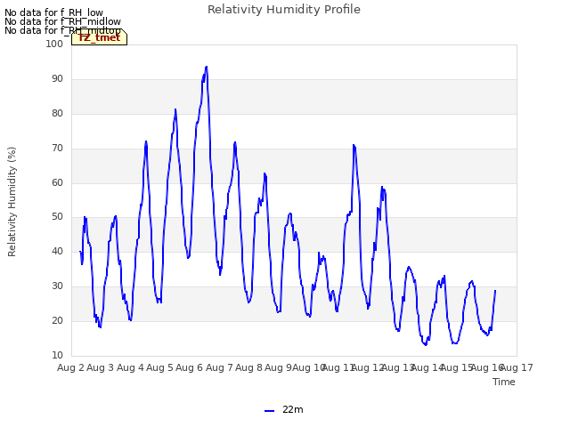 plot of Relativity Humidity Profile