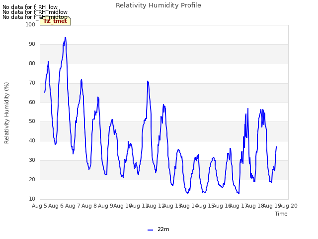 plot of Relativity Humidity Profile