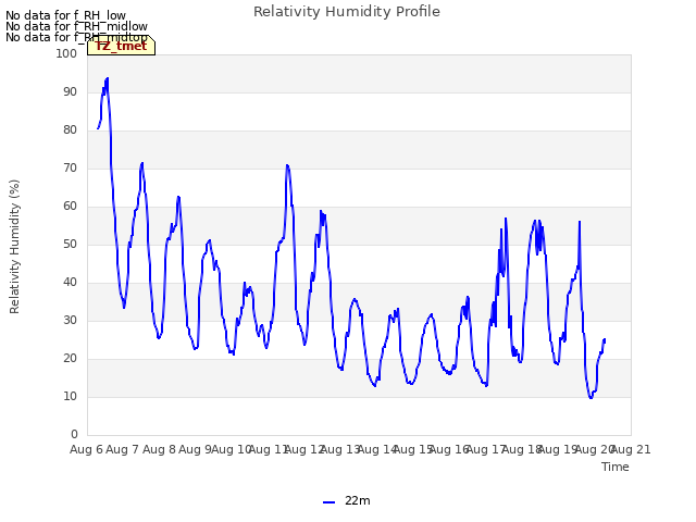 plot of Relativity Humidity Profile