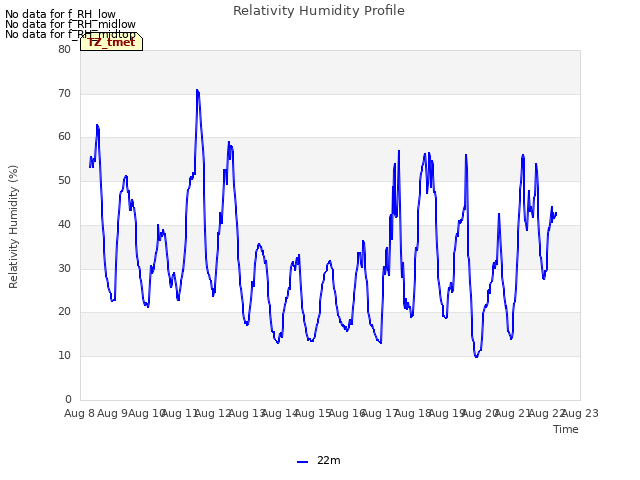 plot of Relativity Humidity Profile