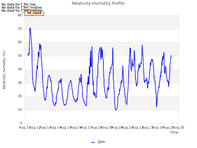 plot of Relativity Humidity Profile