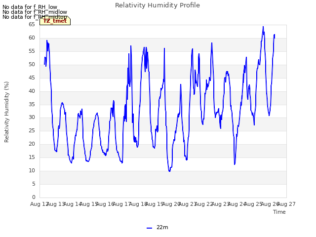 plot of Relativity Humidity Profile