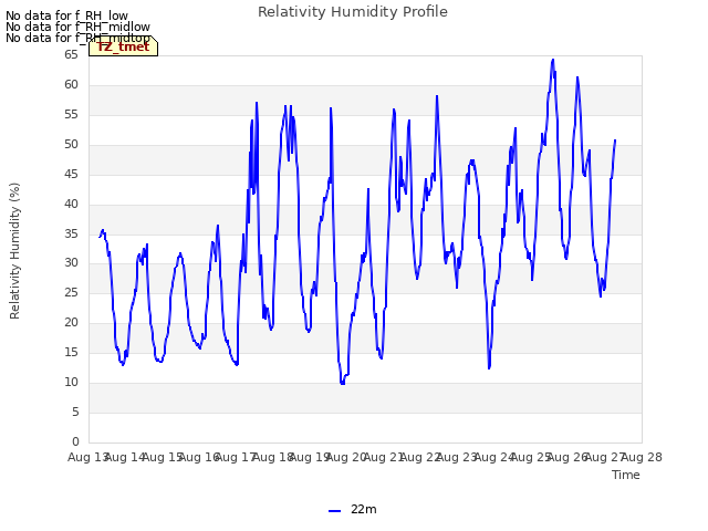 plot of Relativity Humidity Profile