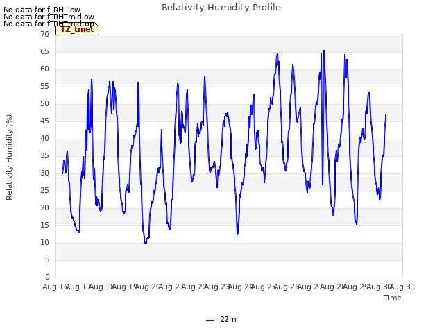 plot of Relativity Humidity Profile