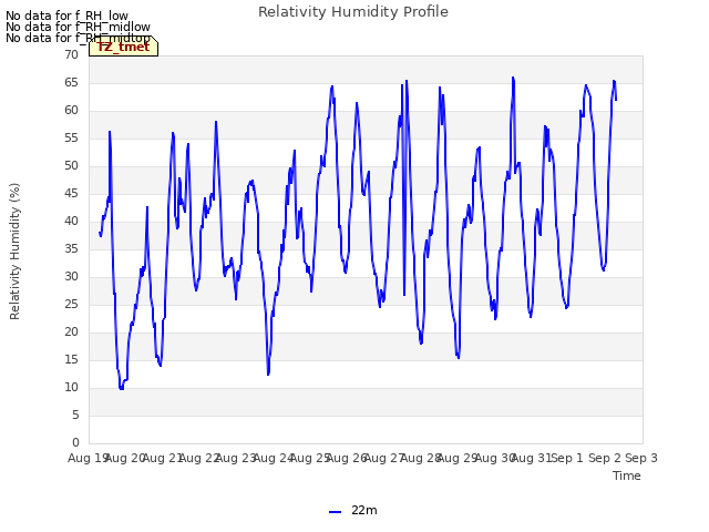 plot of Relativity Humidity Profile