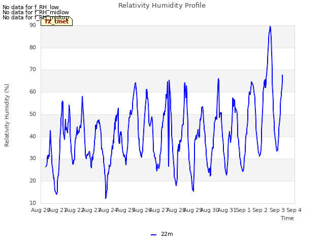 plot of Relativity Humidity Profile