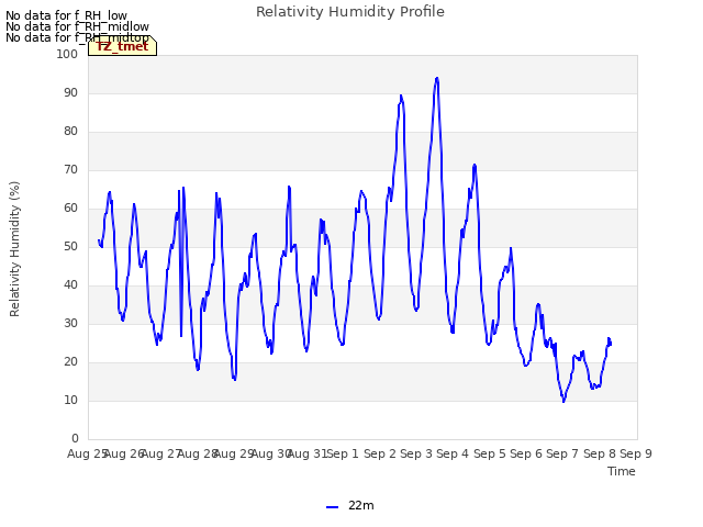 plot of Relativity Humidity Profile