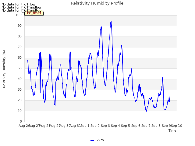 plot of Relativity Humidity Profile