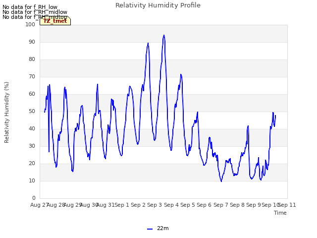 plot of Relativity Humidity Profile