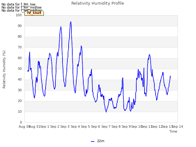 plot of Relativity Humidity Profile