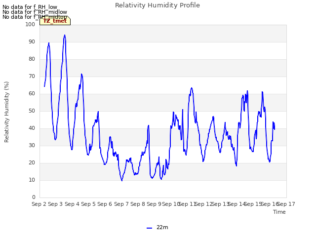 plot of Relativity Humidity Profile