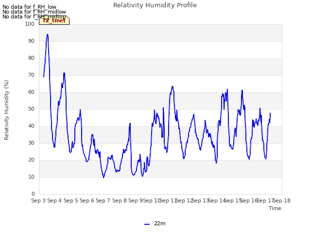 plot of Relativity Humidity Profile