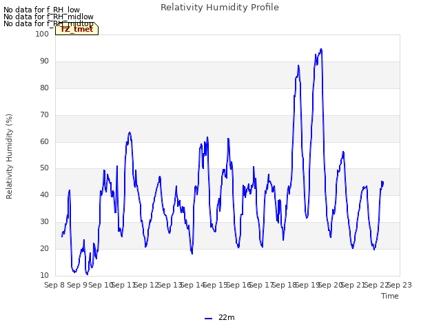 plot of Relativity Humidity Profile