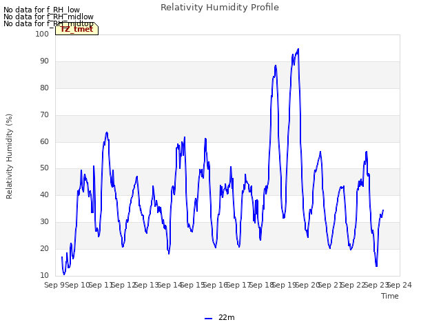 plot of Relativity Humidity Profile