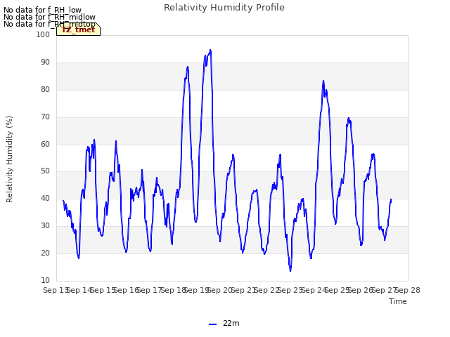 plot of Relativity Humidity Profile