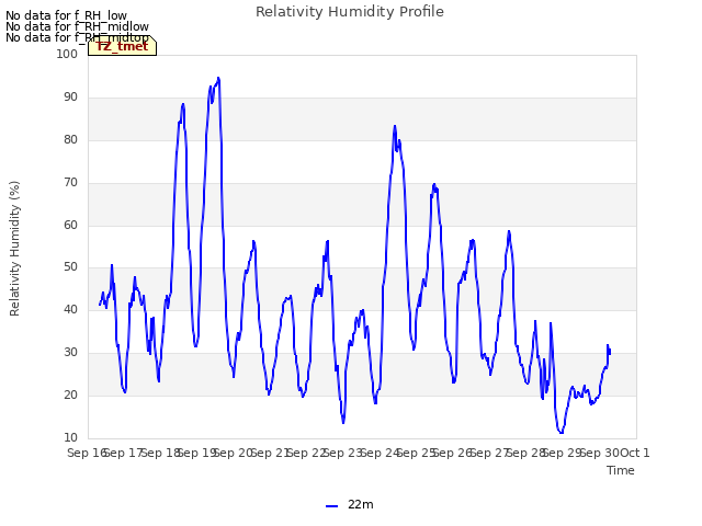 plot of Relativity Humidity Profile