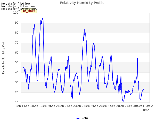 plot of Relativity Humidity Profile