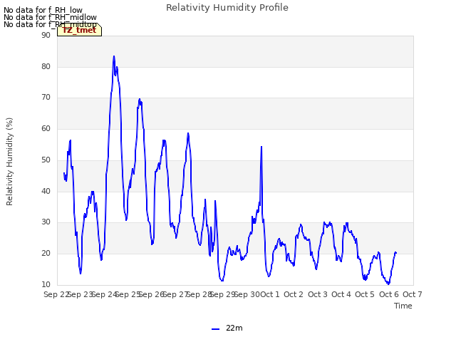 plot of Relativity Humidity Profile