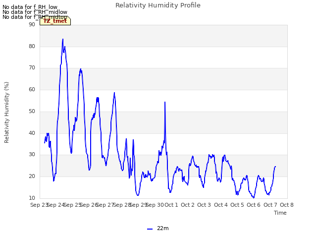 plot of Relativity Humidity Profile