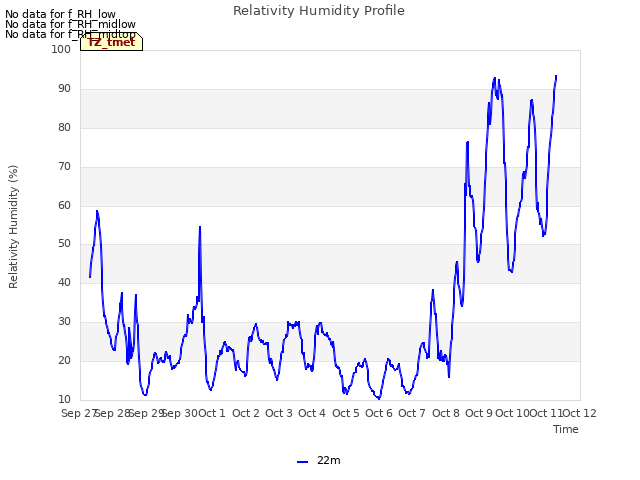 plot of Relativity Humidity Profile