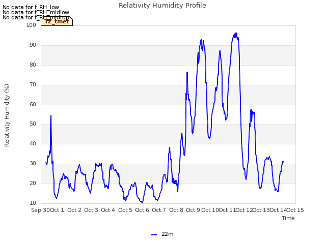 plot of Relativity Humidity Profile