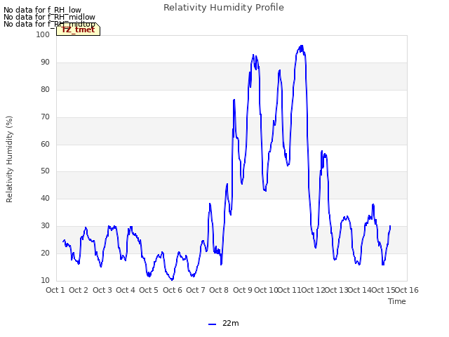plot of Relativity Humidity Profile
