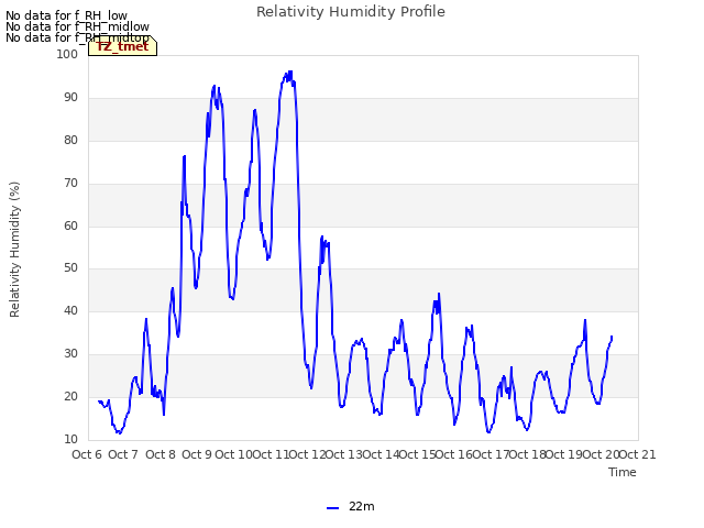 plot of Relativity Humidity Profile