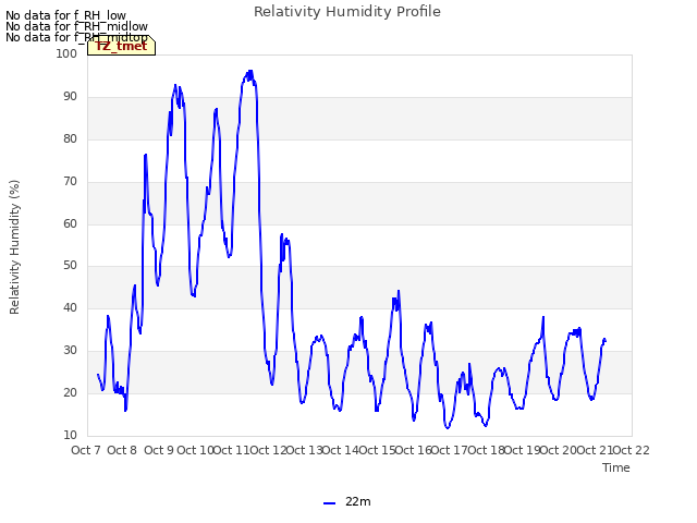 plot of Relativity Humidity Profile