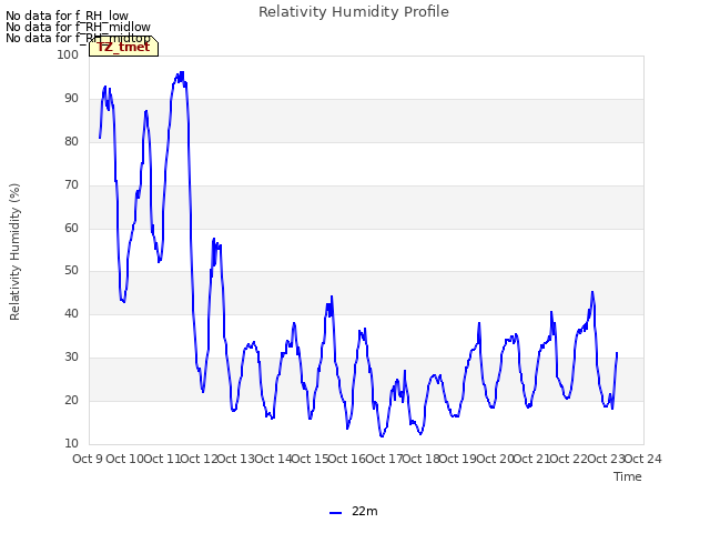 plot of Relativity Humidity Profile