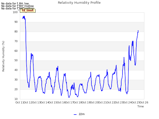 plot of Relativity Humidity Profile