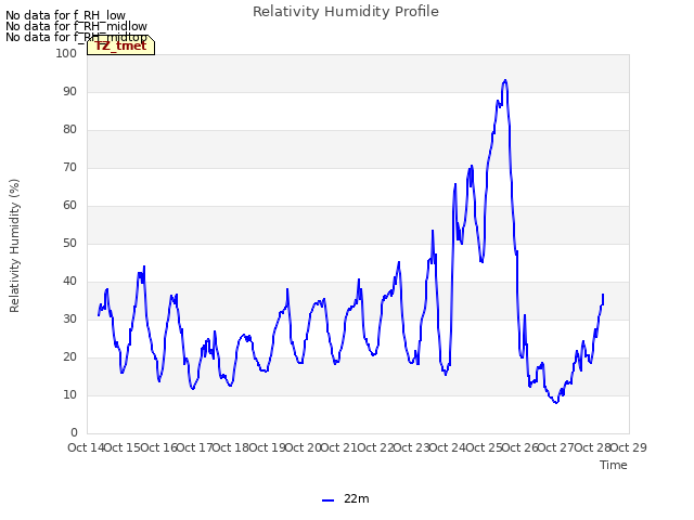 plot of Relativity Humidity Profile