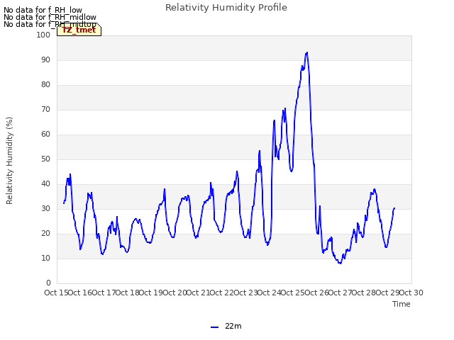 plot of Relativity Humidity Profile