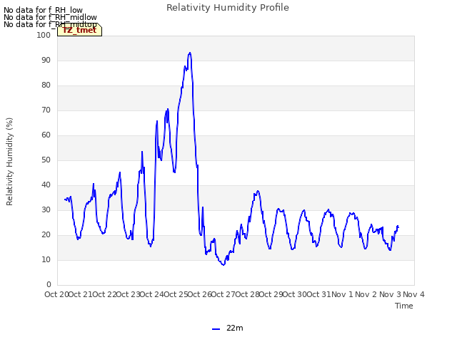 plot of Relativity Humidity Profile