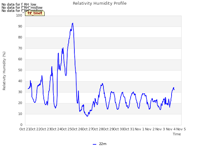 plot of Relativity Humidity Profile