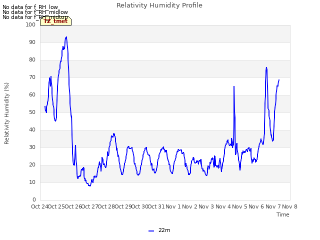 plot of Relativity Humidity Profile