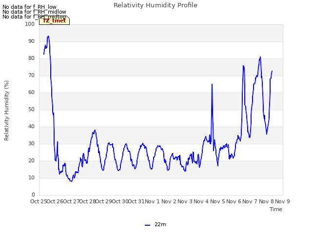 plot of Relativity Humidity Profile