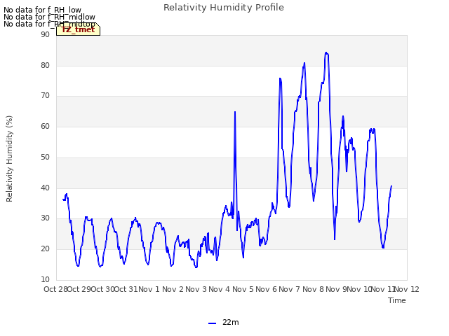 plot of Relativity Humidity Profile