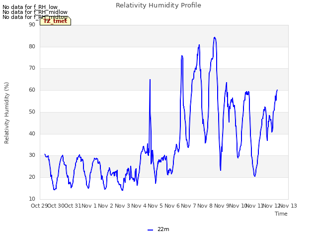 plot of Relativity Humidity Profile