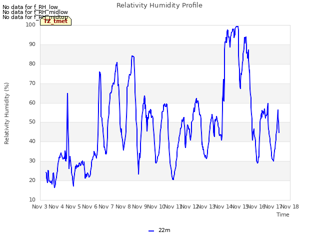 plot of Relativity Humidity Profile