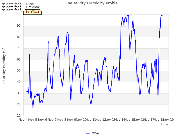 plot of Relativity Humidity Profile