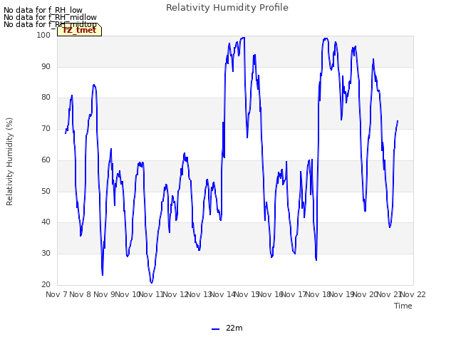 plot of Relativity Humidity Profile